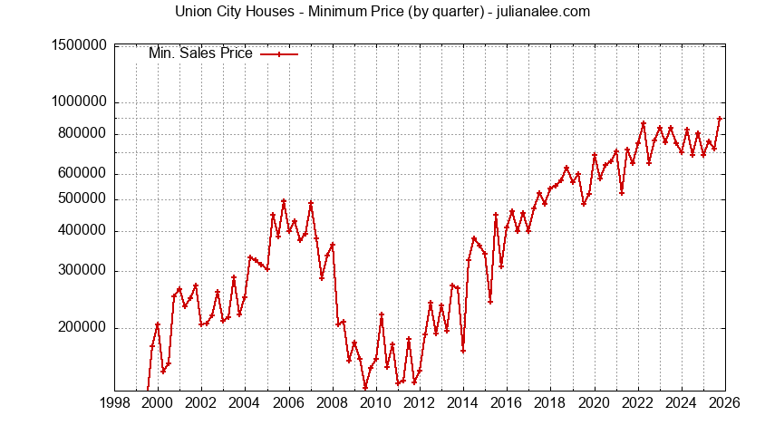 Graph of the Quarterly Minimum Price of Union City Houses - Union City Real Estate Trends