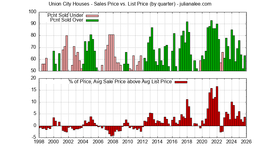 Graph of the Quarterly Average Sales Price vs. List Price for Union City Houses - Union City Real Estate Trends