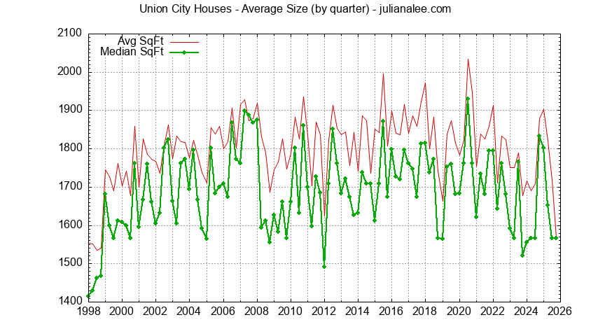 Graph of the Quarterly Average Size of Union City Houses Sold - Union City Real Estate Trends