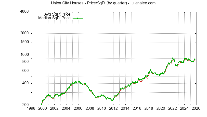 Union City house price per sq.ft.
