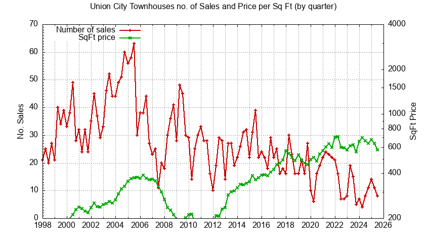 Graph of the Quarterly Number of Union City Townhouses Sold - Union City Real Estate Trends