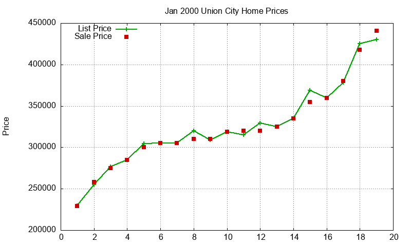 Union City Homes Just Sold 2000-01 Union City Homes Just Sold 2000-01
