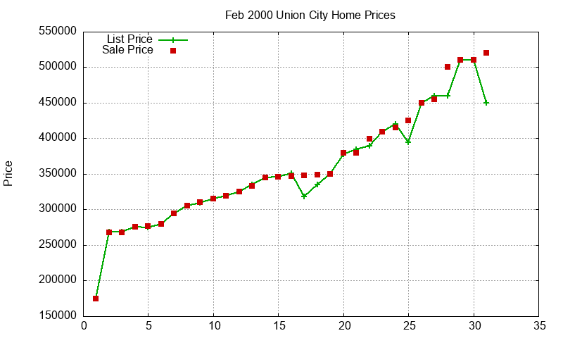 Union City Homes Just Sold 2000-02 Union City Homes Just Sold 2000-02