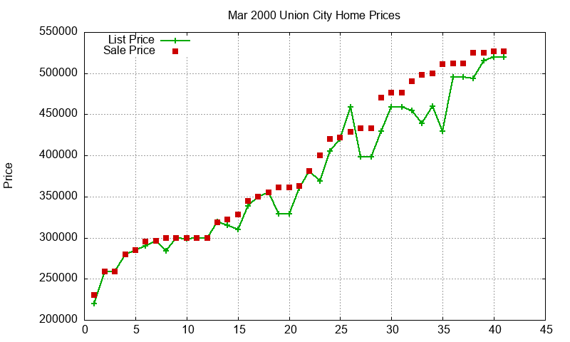 Union City Homes Just Sold 2000-03 Union City Homes Just Sold 2000-03