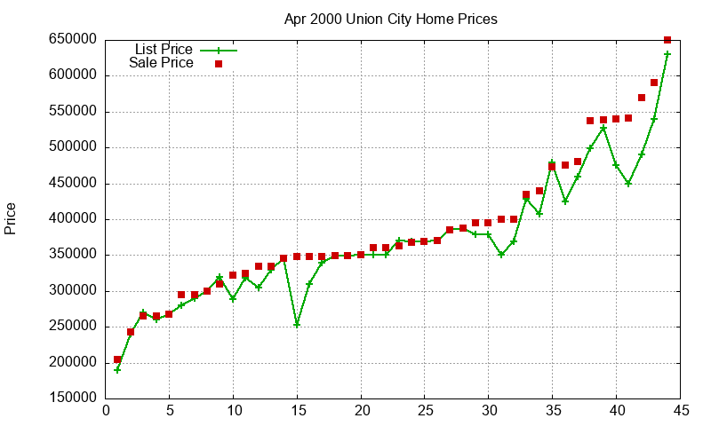 Union City Homes Just Sold 2000-04 Union City Homes Just Sold 2000-04