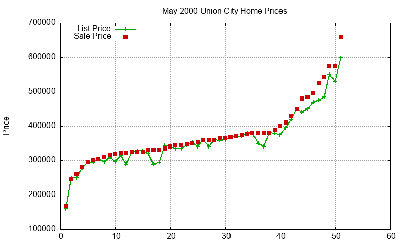 Union City Homes Just Sold 2000-05 Union City Homes Just Sold 2000-05