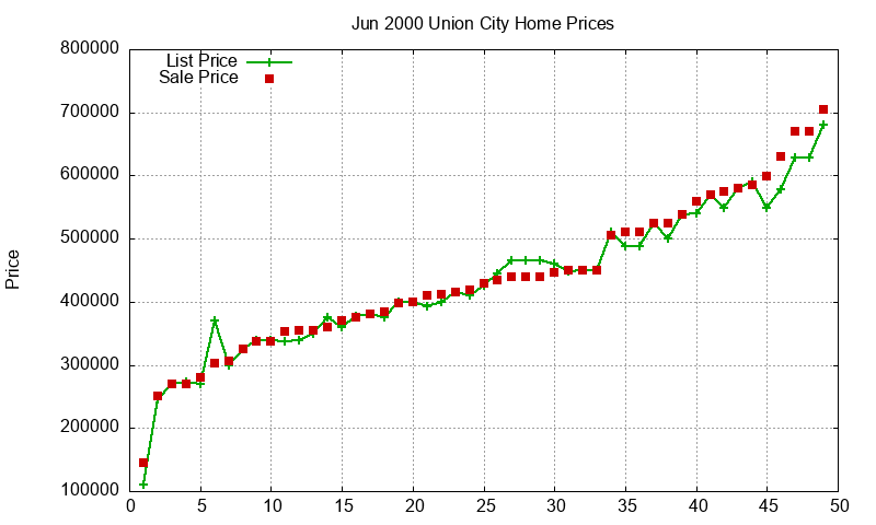 Union City Homes Just Sold 2000-06 Union City Homes Just Sold 2000-06