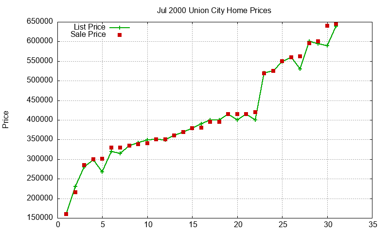 Union City Homes Just Sold 2000-07 Union City Homes Just Sold 2000-07