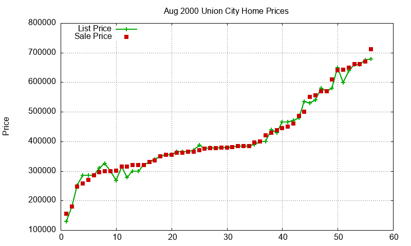 Union City Homes Just Sold 2000-08 Union City Homes Just Sold 2000-08