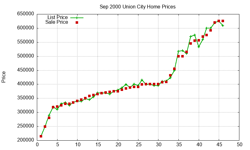 Union City Homes Just Sold 2000-09 Union City Homes Just Sold 2000-09