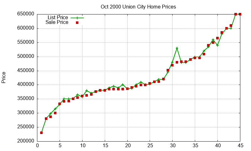 Union City Homes Just Sold 2000-10 Union City Homes Just Sold 2000-10