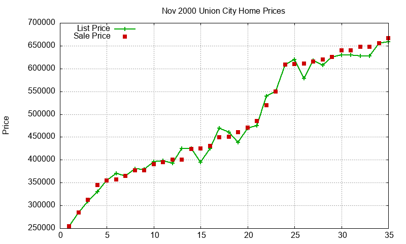 Union City Homes Just Sold 2000-11 Union City Homes Just Sold 2000-11