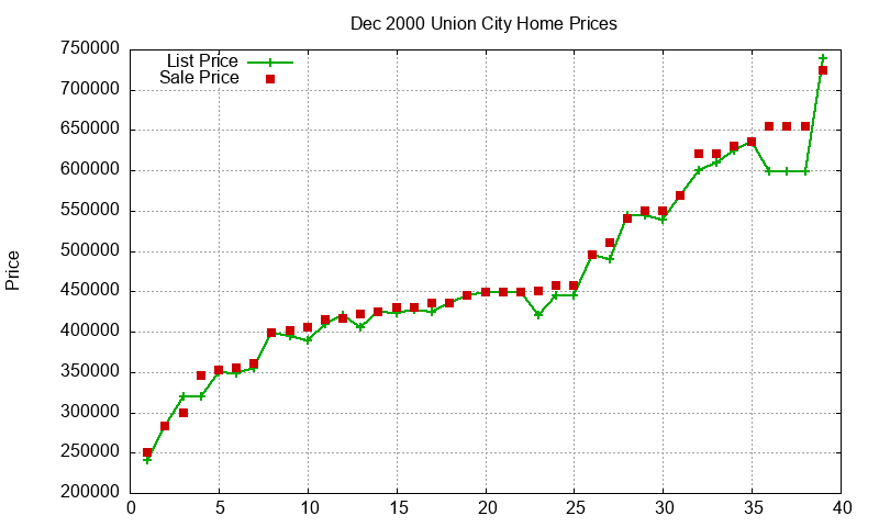 Union City Homes Just Sold 2000-12 Union City Homes Just Sold 2000-12