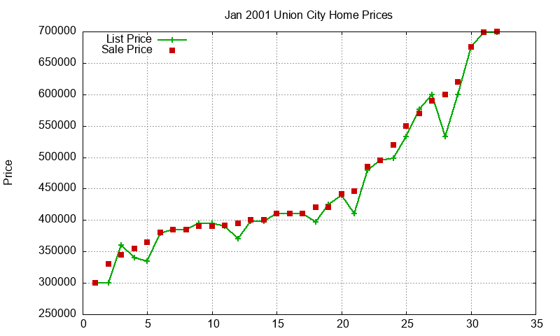 Union City Homes Just Sold 2001-01 Union City Homes Just Sold 2001-01