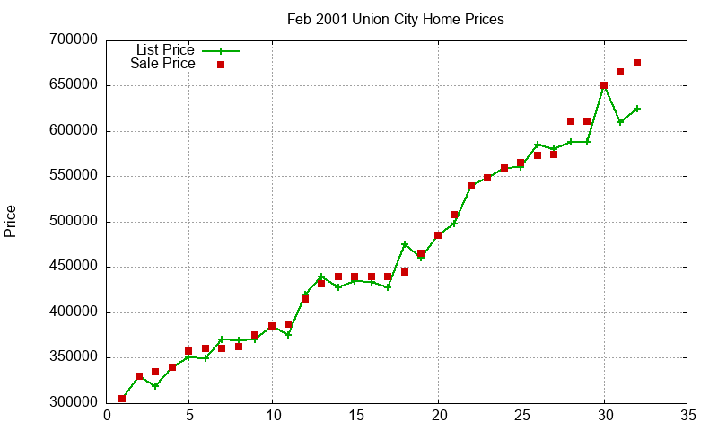 Union City Homes Just Sold 2001-02 Union City Homes Just Sold 2001-02
