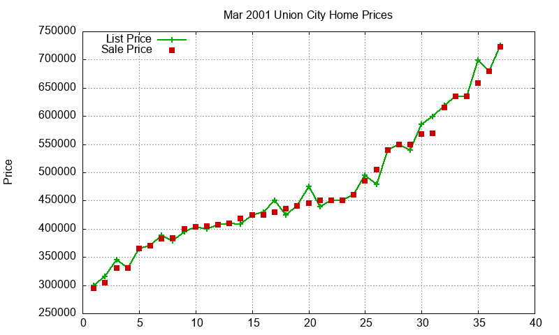 Union City Homes Just Sold 2001-03 Union City Homes Just Sold 2001-03