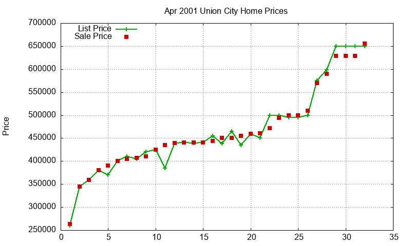 Union City Homes Just Sold 2001-04 Union City Homes Just Sold 2001-04