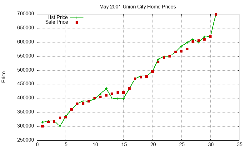 Union City Homes Just Sold 2001-05 Union City Homes Just Sold 2001-05