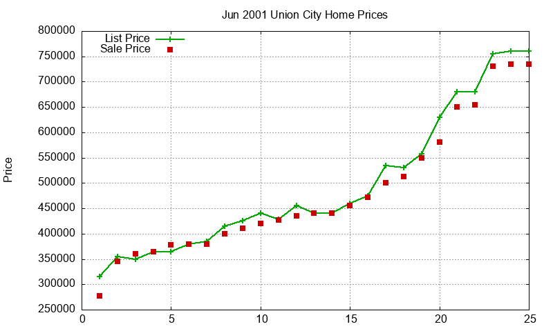Union City Homes Just Sold 2001-06 Union City Homes Just Sold 2001-06