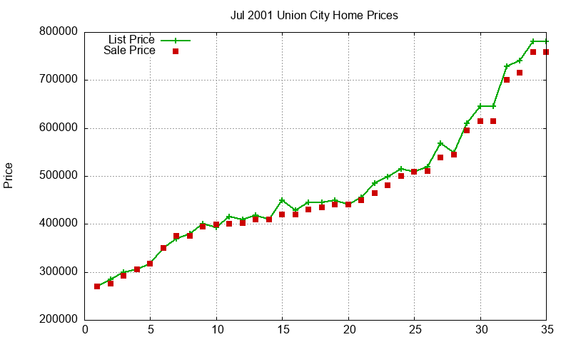 Union City Homes Just Sold 2001-07 Union City Homes Just Sold 2001-07