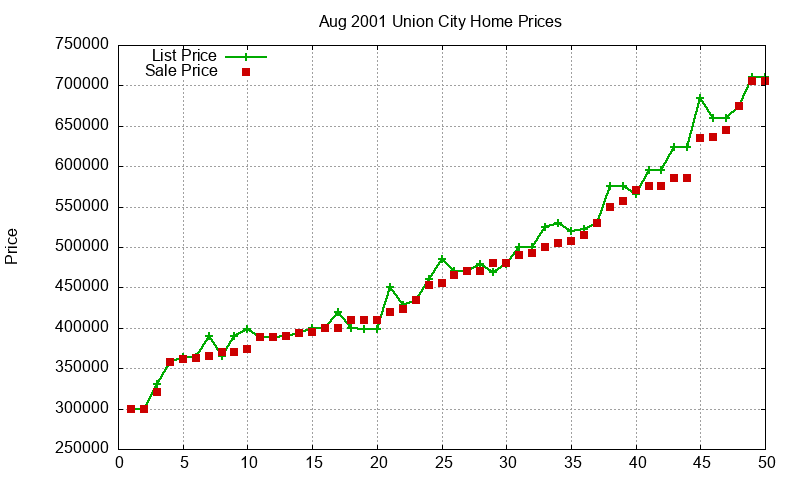Union City Homes Just Sold 2001-08 Union City Homes Just Sold 2001-08