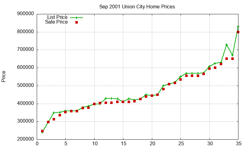 Union City Homes Just Sold 2001-09 Union City Homes Just Sold 2001-09