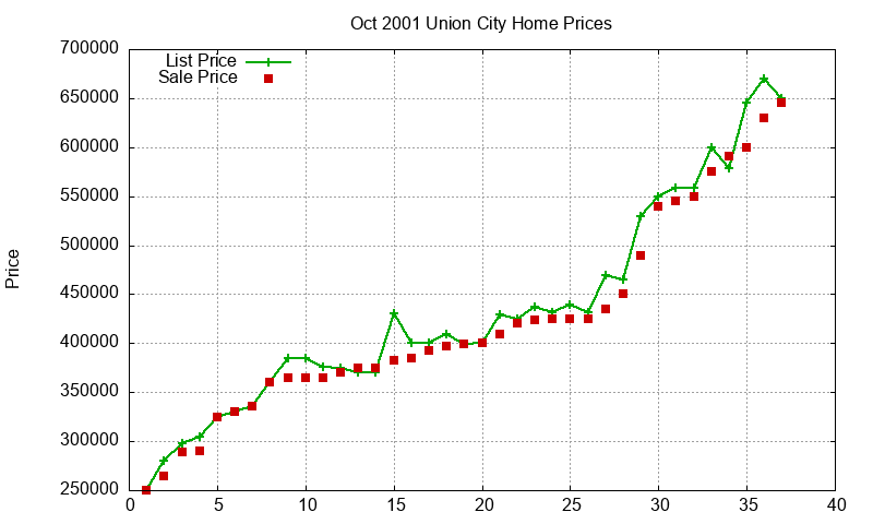 Union City Homes Just Sold 2001-10 Union City Homes Just Sold 2001-10