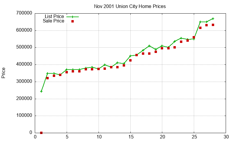 Union City Homes Just Sold 2001-11 Union City Homes Just Sold 2001-11