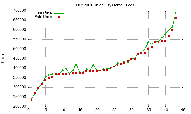 Union City Homes Just Sold 2001-12 Union City Homes Just Sold 2001-12