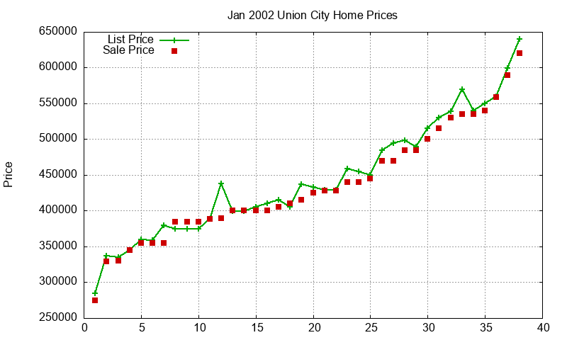 Union City Homes Just Sold 2002-01 Union City Homes Just Sold 2002-01