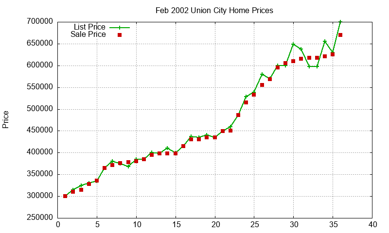 Union City Homes Just Sold 2002-02 Union City Homes Just Sold 2002-02