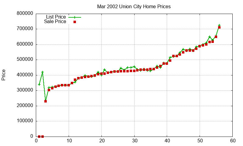 Union City Homes Just Sold 2002-03 Union City Homes Just Sold 2002-03