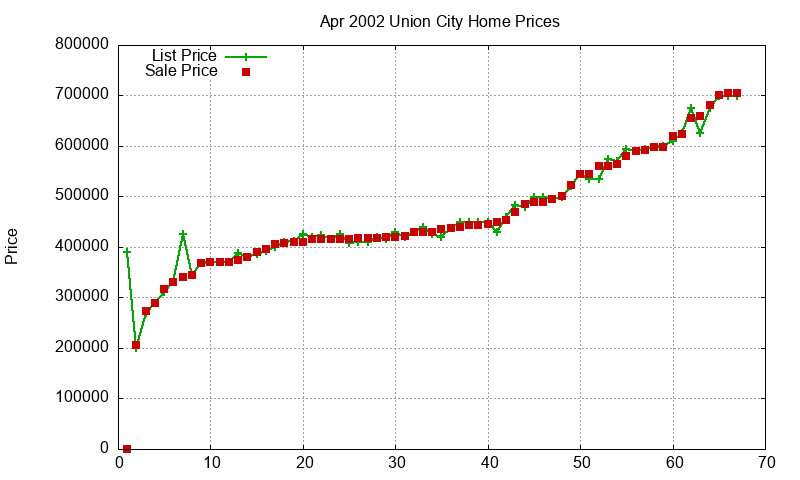 Union City Homes Just Sold 2002-04 Union City Homes Just Sold 2002-04