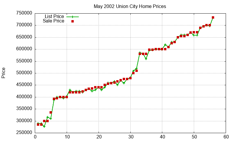Union City Homes Just Sold 2002-05 Union City Homes Just Sold 2002-05
