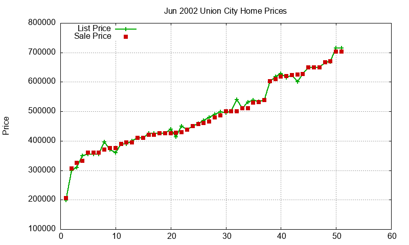 Union City Homes Just Sold 2002-06 Union City Homes Just Sold 2002-06