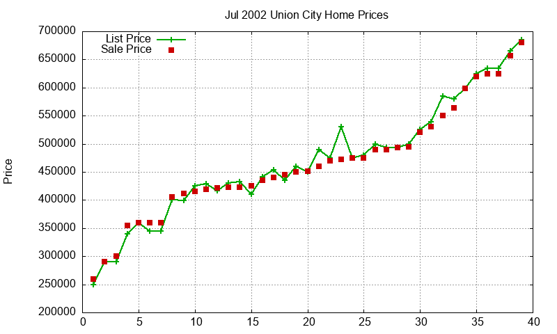 Union City Homes Just Sold 2002-07 Union City Homes Just Sold 2002-07