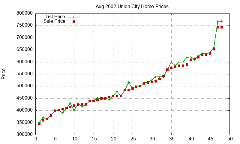 Union City Homes Just Sold 2002-08 Union City Homes Just Sold 2002-08