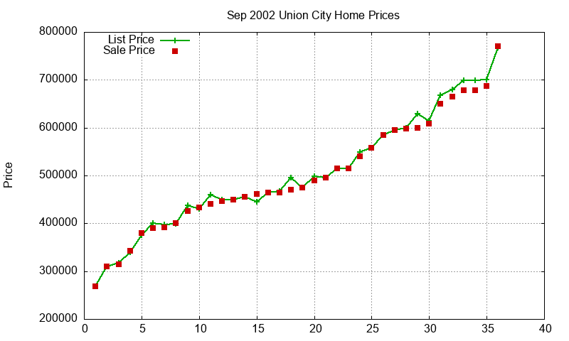 Union City Homes Just Sold 2002-09 Union City Homes Just Sold 2002-09