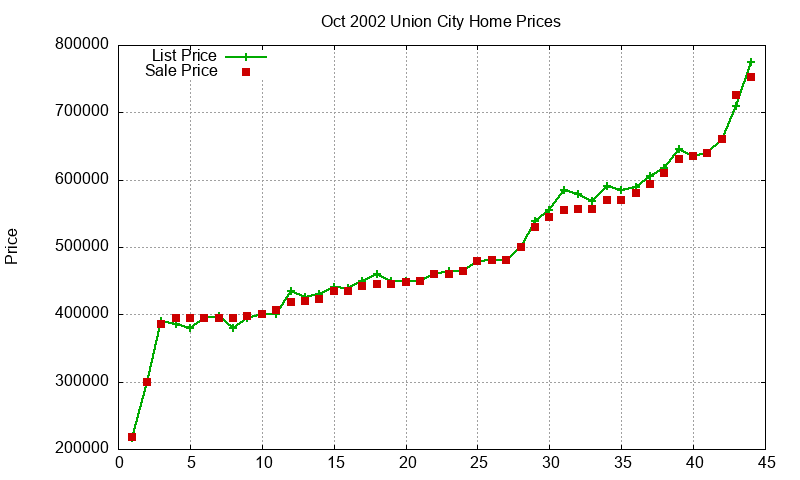 Union City Homes Just Sold 2002-10 Union City Homes Just Sold 2002-10