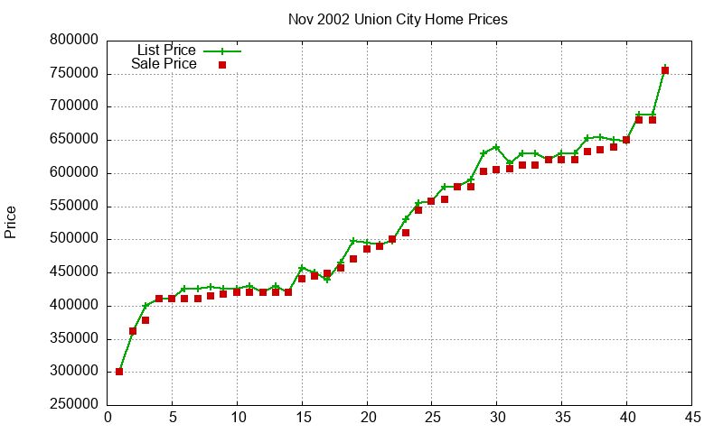 Union City Homes Just Sold 2002-11 Union City Homes Just Sold 2002-11