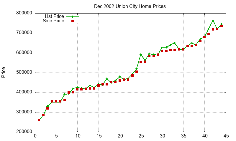 Union City Homes Just Sold 2002-12 Union City Homes Just Sold 2002-12
