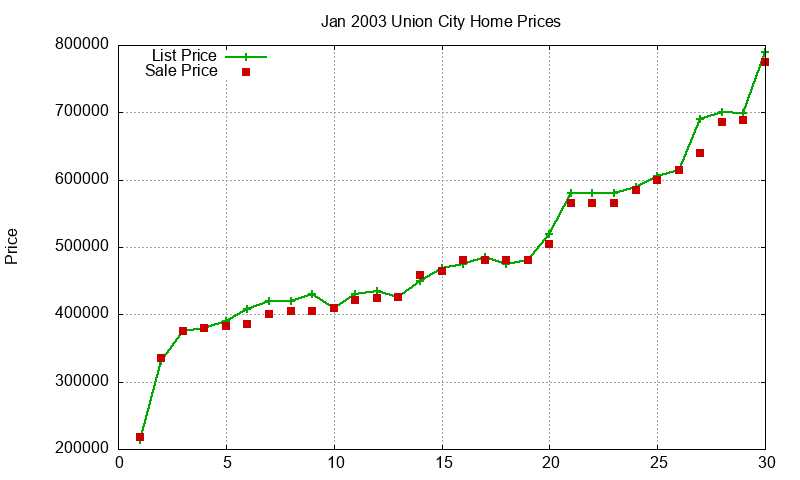 Union City Homes Just Sold 2003-01 Union City Homes Just Sold 2003-01