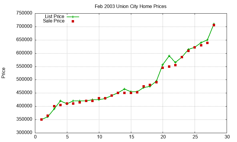 Union City Homes Just Sold 2003-02 Union City Homes Just Sold 2003-02