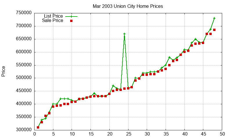 Union City Homes Just Sold 2003-03 Union City Homes Just Sold 2003-03