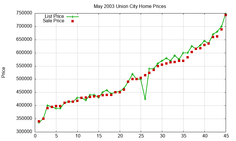 Union City Homes Just Sold 2003-05 Union City Homes Just Sold 2003-05