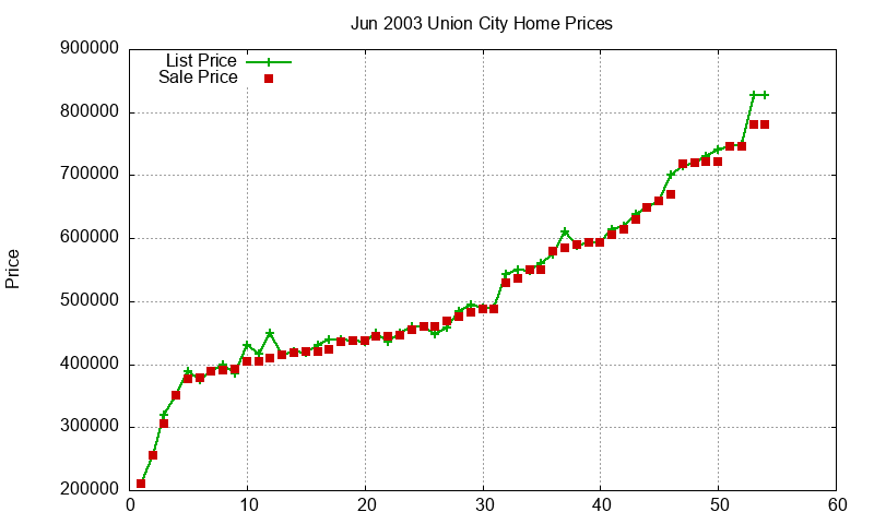 Union City Homes Just Sold 2003-06 Union City Homes Just Sold 2003-06