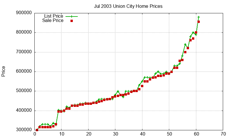 Union City Homes Just Sold 2003-07 Union City Homes Just Sold 2003-07