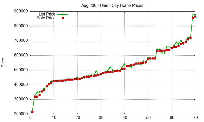 Union City Homes Just Sold 2003-08 Union City Homes Just Sold 2003-08