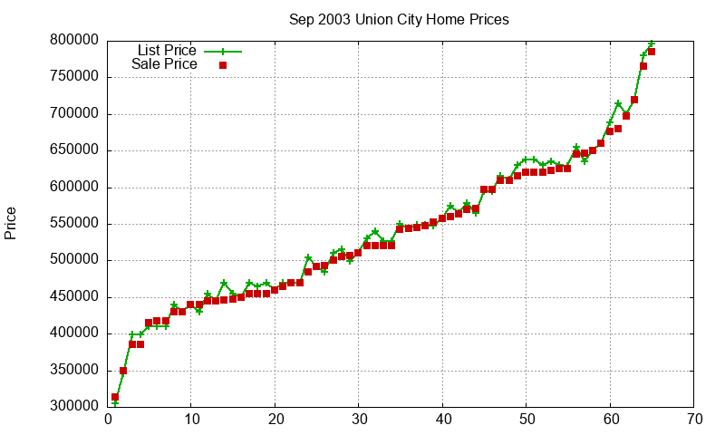 Union City Homes Just Sold 2003-09 Union City Homes Just Sold 2003-09