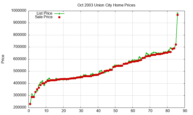 Union City Homes Just Sold 2003-10 Union City Homes Just Sold 2003-10